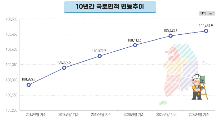 10년간 국토 면적 변동 추이. 국토교통부 제공