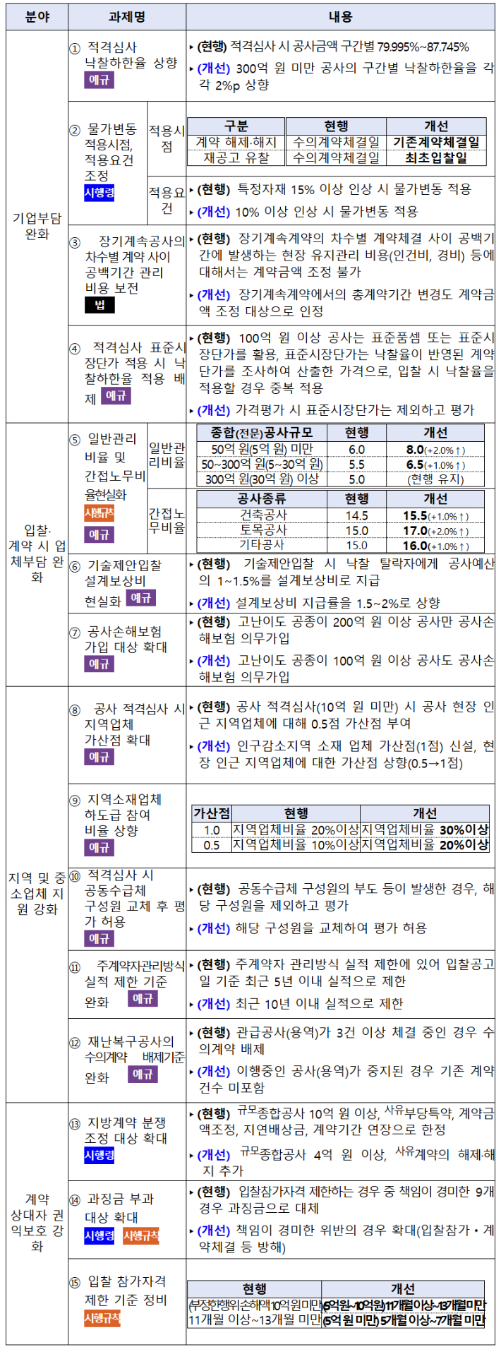 지방계약제도 개선 방안 주요 내용. 행안부 제공