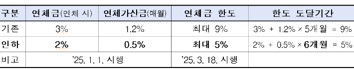 취업 후 상환 학자금대출(ICL) 연체(가산)금률 및 한도 인하. 장학재단자료 캡처