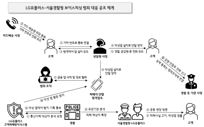 최근 빈발하는 카드 배송 사칭 보이스피싱 수법에 대응하기 위한 LG유플러스와 서울경찰청의 공조 체계 로드맵. LG유플러스 제공