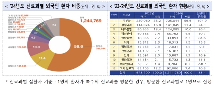 보건복지부 제공