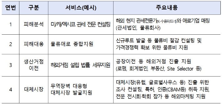 관세 대응 패키지 서비스 구성 예시. 산업부 제공