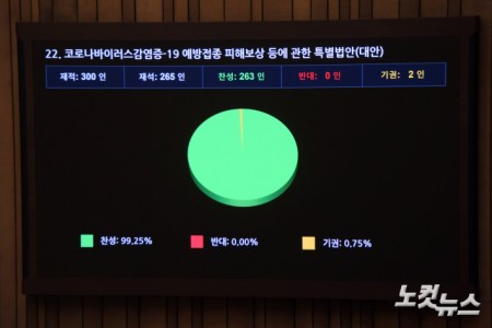 2일 서울 여의도 국회에서 열린 제423회 국회(임시회) 제03차 본회의에서 코로나바이러스감염증-19 예방접종 피해보상 등에 관한 특별법안(대안)이 재석 265인, 찬성 263인, 반대 0인, 기권 2인으로 가결되고 있다.