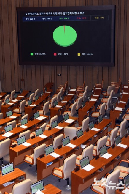 2일 서울 여의도 국회에서 열린 제423회 국회(임시회) 제03차 본회의에서 헌법재판소 재판관 마은혁 임명 촉구 결의안에 대한 수정안이 재석 186인, 재서 184인, 반대 2인, 기권 0인으로 가결되고 있다.