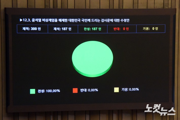 4일 서울 여의도 국회에서 열린 제424회국회(임시회) 제1차 본회의에서 12.3. 윤석열 비상계엄을 해제한 대한민국 국민께 드리는 감사문에 대한 수정안이 재석 187인, 찬성187인, 반대 0인, 기권 0인으로 가결되고 있다.