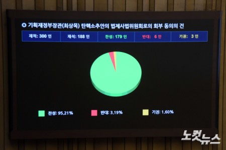 4일 서울 여의도 국회에서 열린 제424회국회(임시회) 제1차 본회의에서 기획재정부장관(최상목) 탄핵소추안의 법제사법위원회로의 회부 동의의 건이 재석 188인, 찬성 179인, 반대 6인, 기권 3인으로 가결되고 있다.
