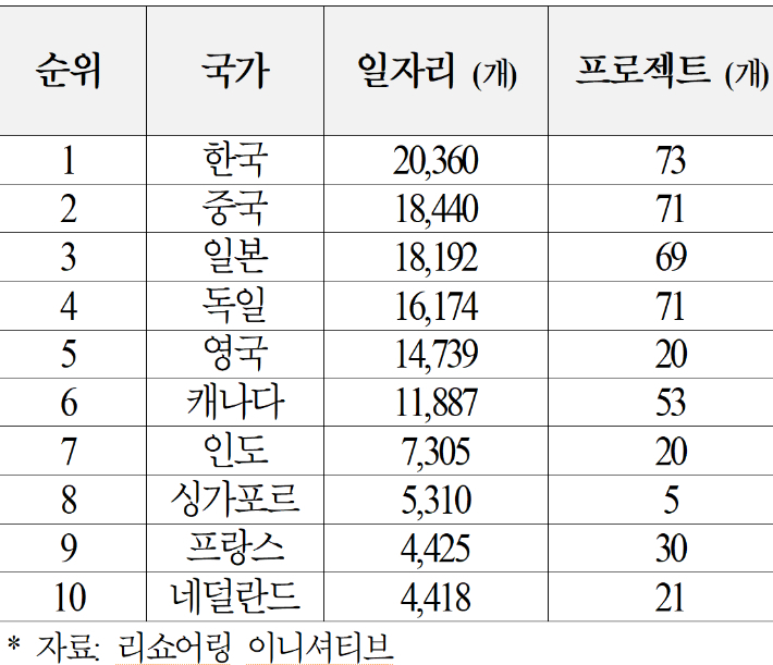 2023년 미국 내 FDI(외국인 직접투자) 통한 일자리 창출 상위 10개국 표, 한국이 2만여개 일자리를 창출해 가장 기여가 큰 것으로 나타났다. 안도걸 의원실 제공