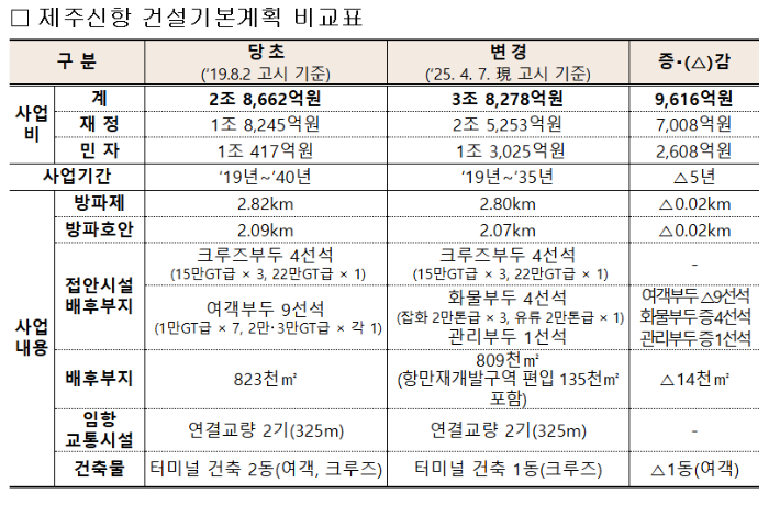 제주신항 건설계획 비교표. 제주도 제공 