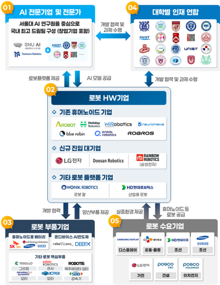 'K-휴머노이드 연합' 추진 체계. 산업부 제공