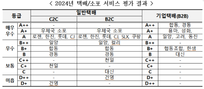 국토교통부는 10일 일반택배 업체 14곳과 기업이 이용하는 기업택배 업체 10곳을 구분해 실시한 '2024년도 택배·소포 서비스 평가' 결과를 발표했다. 국토교통부 제공