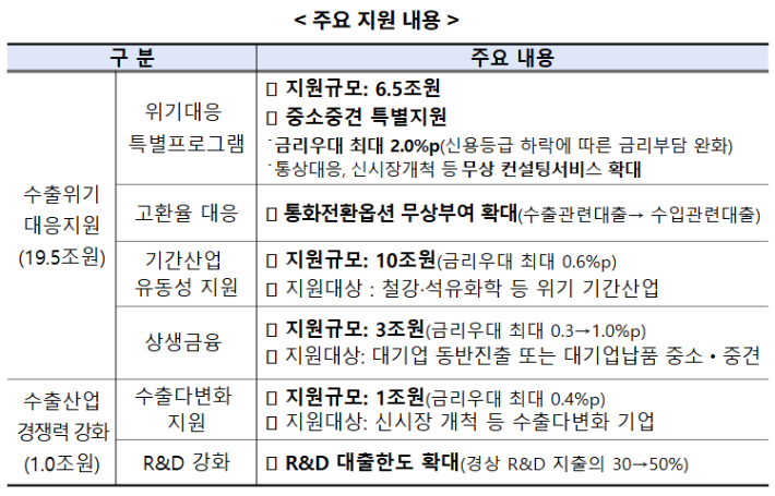 수출입은행은 미국의 통상정책 변화 등에 따른 수출 위기 대응을 위해 약 20조원의 정책자금을 지원한다고 11일 밝혔다. 수출입은행 제공