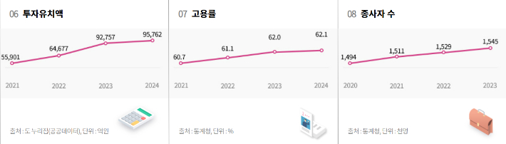 투자유치·고용률·종사자수 지표. 경남도청 제공 