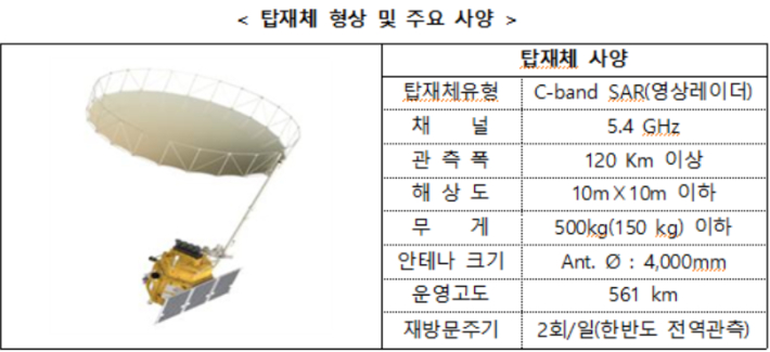 한국형 수자원·수재해 감시 전용 중형급 위성 탑재체 형상 및 주요 사양. 한국수자원공사(K-water) 제공