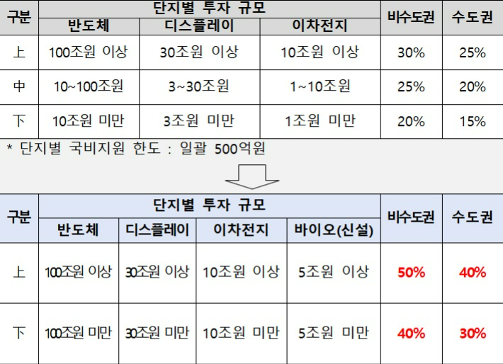 국가첨단전략산업 특화단지 인프라 국비지원 비율. 기획재정부 제공