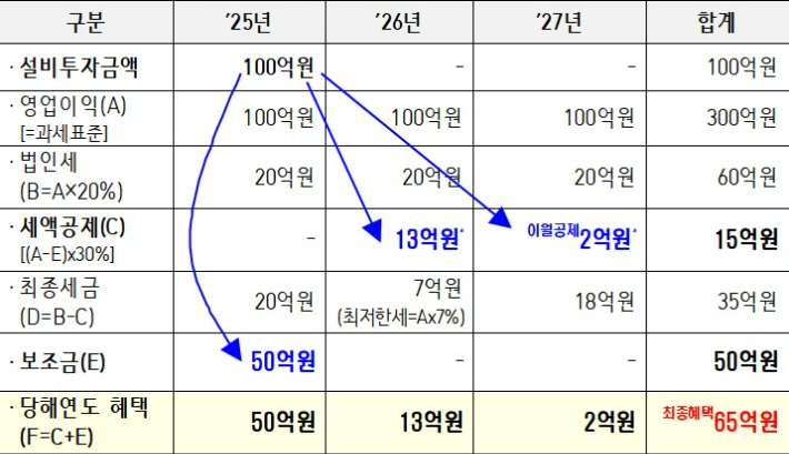 소·부·장 중소기업 투자 지원효과 예시. 기획재정부 제공