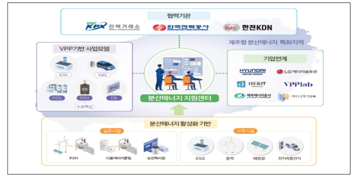분산에너지 특화지역 추진체계. 제주도 