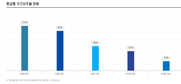 어선원 및 어선재해보험 보험료에 대한 선박 규모별 국고보조율 현황. 수협중앙회 홈페이지 캡처
