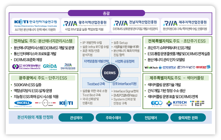 광주시가 전남·전북·제주와 초광역 협력사업을 통해 분산에너지 플랫폼 개발에 나서는 등 지역에 최적화된 도심형 분산에너지 특화모델 구축에 시동을 걸었다. 광주광역시 제공