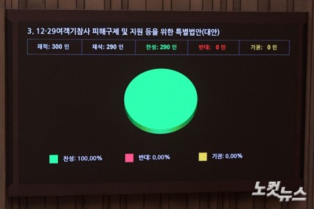17일 서울 여의도 국회에서 열린 제424회 국회(임시회) 제5차 본회의에서12.29여객기참사 피해구제 및 지원 등을 위한 특별법안(대안)이 재석 290인, 찬성 290인, 반대 0인, 기권 0인으로 가결되고 있다.