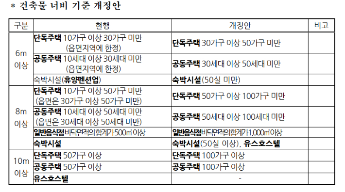 도로 너비 기준 개정안. 제주도 