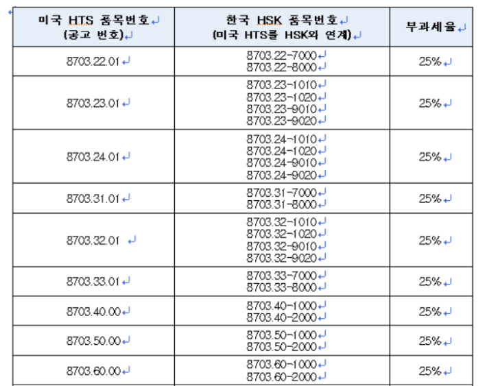 미 관세부과 대상 자동차 미-한 관세율표 연계표. 관세청 제공