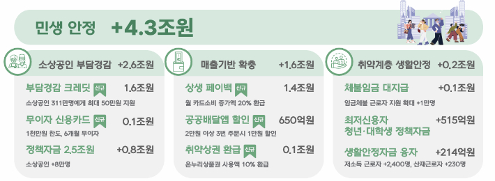 정부가 18일 12조원 규모의 추경안을 내놓으면서 소상공인의 부담을 덜어주는 내용 등이 담긴 민생 지원에 4조3천억원을 배당했다. 기획재정부 제공