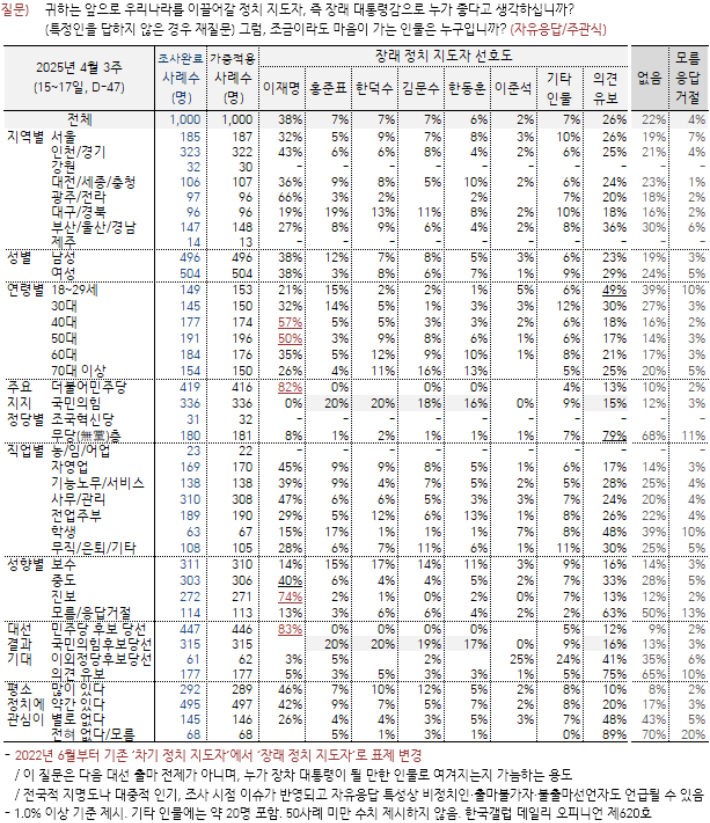 한국갤럽 제공
