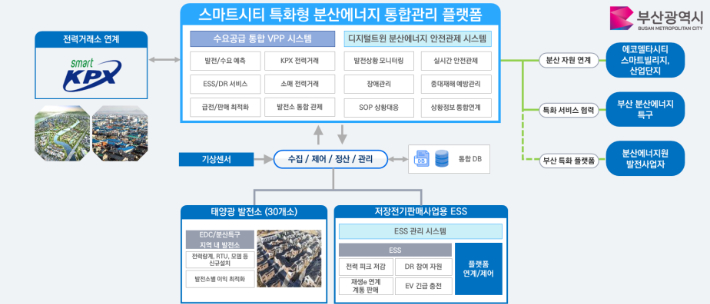 부산시가 강서구 에코델타시티와 주변 산업단지를 아우르는 분산에너지 관리 플랫폼 구축에 나선다. 부산시 제공