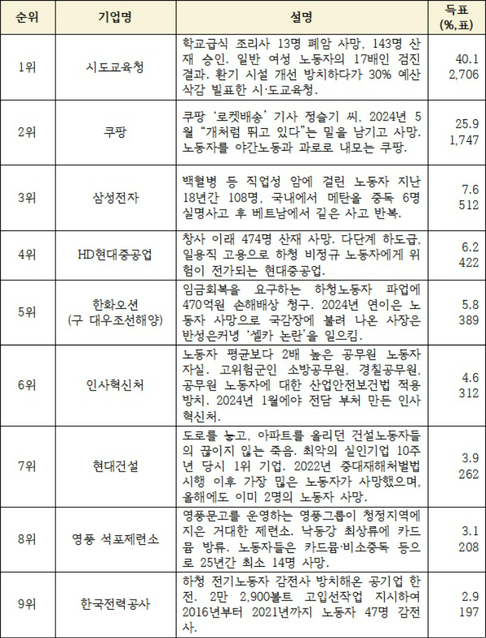 시민이 뽑은 최악의 살인기업 순위. 공동 캠페인단 제공
