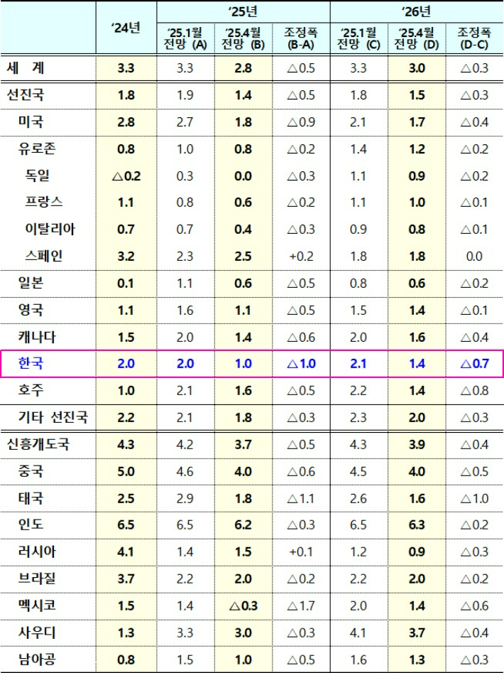 2025년 4월 IMF 세계경제전망(단위 : %, %p). 기획재정부 제공