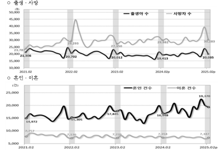 인구동태 건수 추이. 통계청 제공