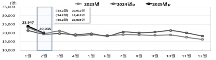 전국 월별 출생 추이. 통계청 제공