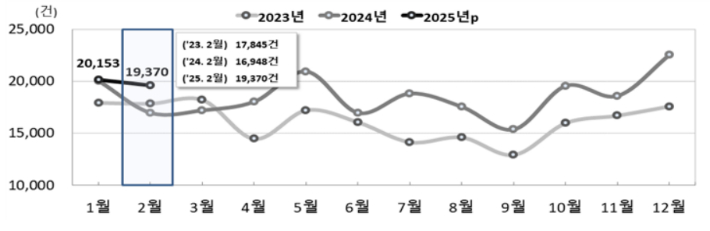 전국 월별 혼인 추이. 통계청 제공