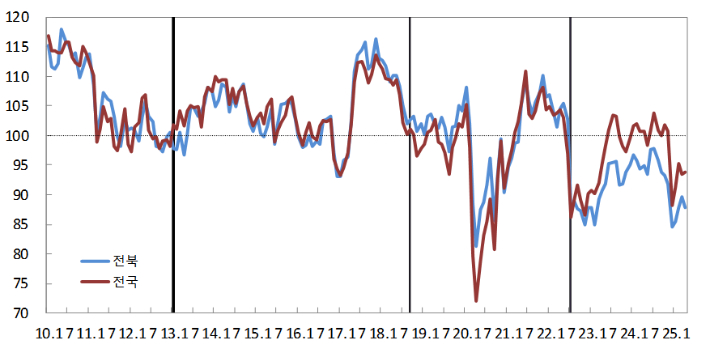 소비자심리지수. 한국은행 전북본부 제공
