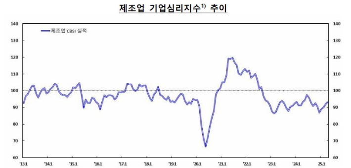 한국은행 제공