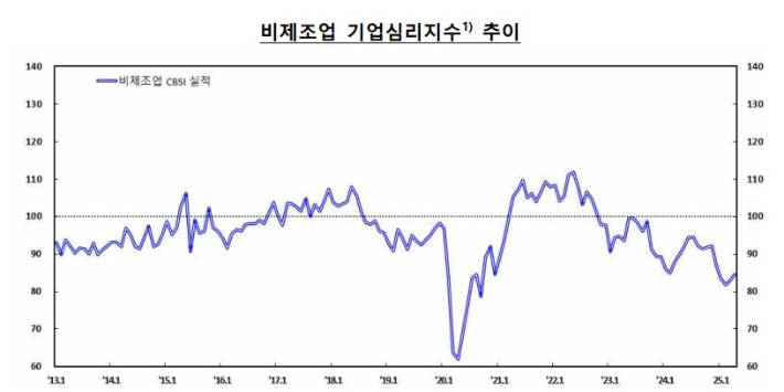 한국은행 제공