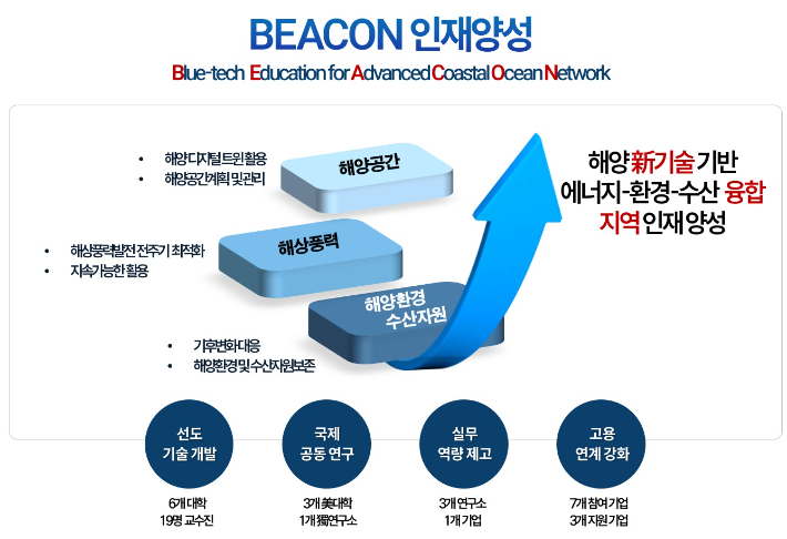 인하대의 비콘(BEACON·Blue-tech Education for Advanced Coastal Ocean Network) 사업 개관. 인하대 제공