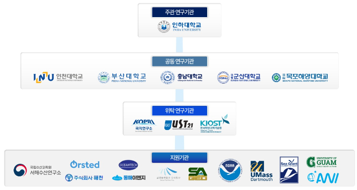 해양수산부의 '해양 블루테크 미래 리더 양성 프로젝트' 참여 대학과 기업, 연구기관들. 인하대 제공
