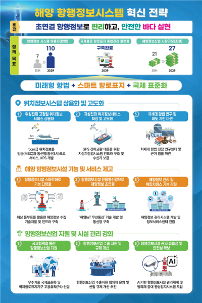 해양 항행정보시스템 혁신 전략 그래픽. 해수부 제공