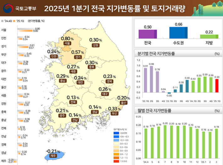 2025년 1분기 전국 지가변동률 및 토지거래량. 국토교통부 제공