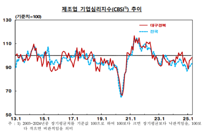 4월 대구경북 기업심리지수, 제조업은 상승·비제조업은 하락