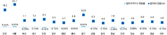 1분기 대구 오피스 임대가격지수 0.14%↓