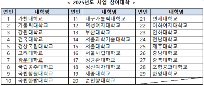 2025년 이공계 연구생활장려금 지원 사업 참여대학. 과기부 제공