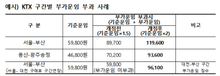 KTX 구간별 부가운임 부과 사례 예시. 국토교통부 제공