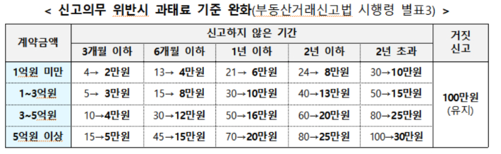 주택 임대차계약 신고제 관련 과태료 기준. 국토교통부 제공