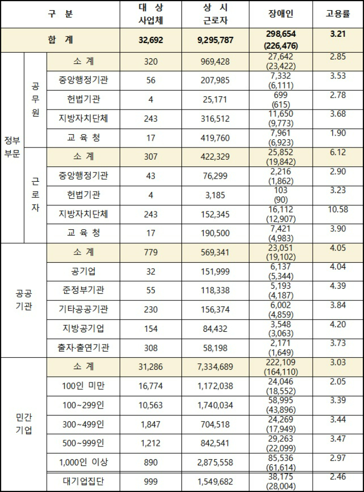 2024년 12월 기준 장애인 의무고용 현황(단위: 개소, 명, %). 고용노동부 제공
