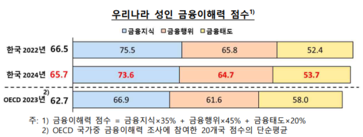 한국 성인의 금융이해력 점수. 한국은행·금융감독원 제공