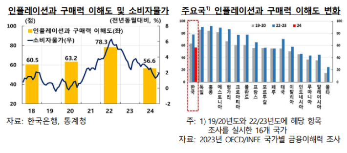 「2024 전국민 금융이해력 조사」결과. 한국은행·금융감독원 제공