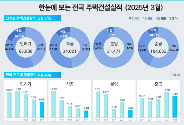 전국 주택건설 실적. 국토교통부 제공