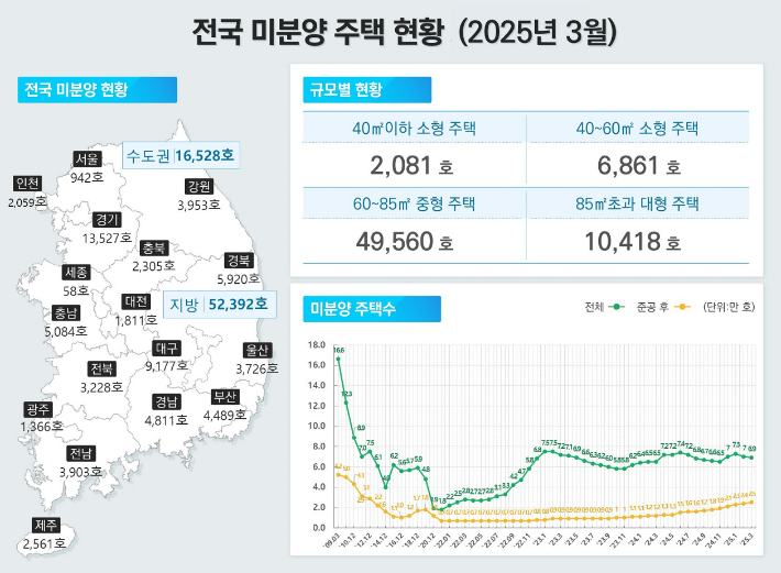 전국 미분양 주택 현황. 국토교통부 제공